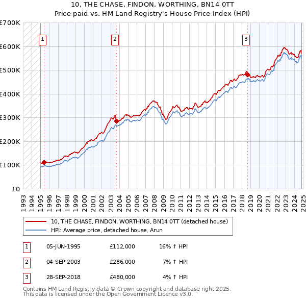 10, THE CHASE, FINDON, WORTHING, BN14 0TT: Price paid vs HM Land Registry's House Price Index