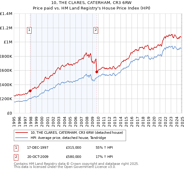 10, THE CLARES, CATERHAM, CR3 6RW: Price paid vs HM Land Registry's House Price Index