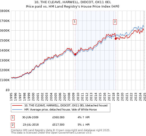 10, THE CLEAVE, HARWELL, DIDCOT, OX11 0EL: Price paid vs HM Land Registry's House Price Index