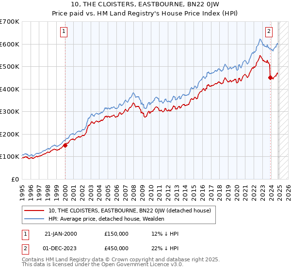 10, THE CLOISTERS, EASTBOURNE, BN22 0JW: Price paid vs HM Land Registry's House Price Index