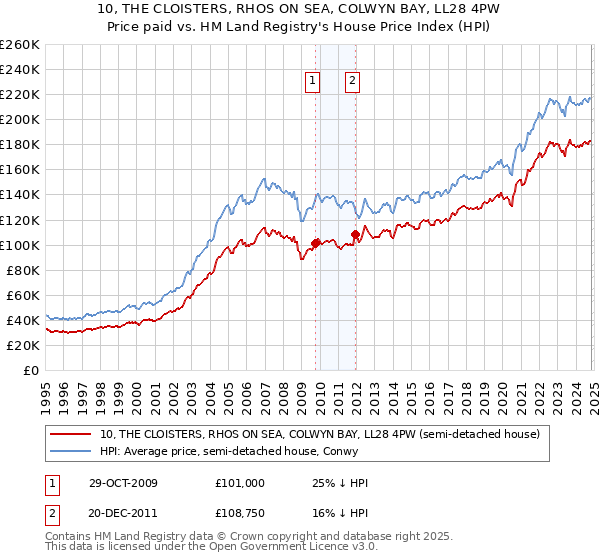 10, THE CLOISTERS, RHOS ON SEA, COLWYN BAY, LL28 4PW: Price paid vs HM Land Registry's House Price Index