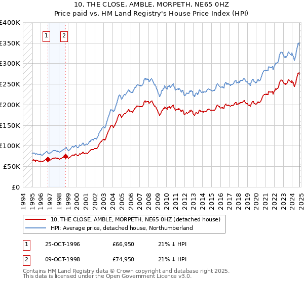 10, THE CLOSE, AMBLE, MORPETH, NE65 0HZ: Price paid vs HM Land Registry's House Price Index