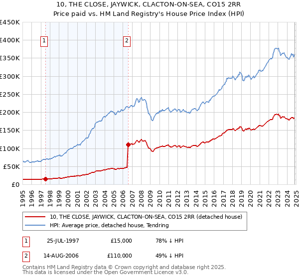 10, THE CLOSE, JAYWICK, CLACTON-ON-SEA, CO15 2RR: Price paid vs HM Land Registry's House Price Index