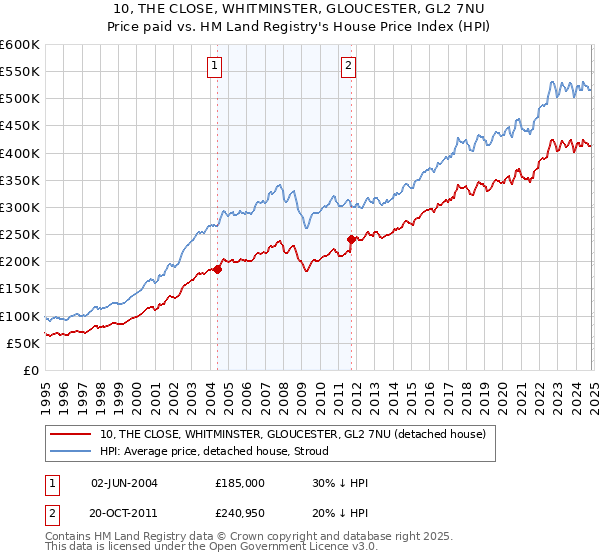 10, THE CLOSE, WHITMINSTER, GLOUCESTER, GL2 7NU: Price paid vs HM Land Registry's House Price Index