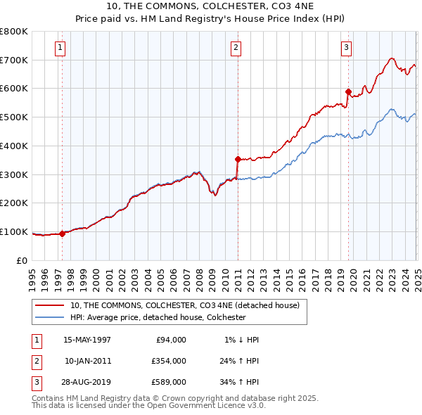 10, THE COMMONS, COLCHESTER, CO3 4NE: Price paid vs HM Land Registry's House Price Index