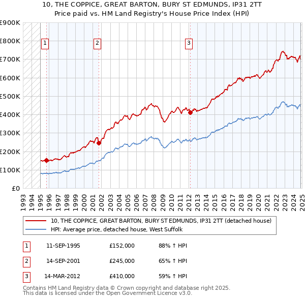 10, THE COPPICE, GREAT BARTON, BURY ST EDMUNDS, IP31 2TT: Price paid vs HM Land Registry's House Price Index