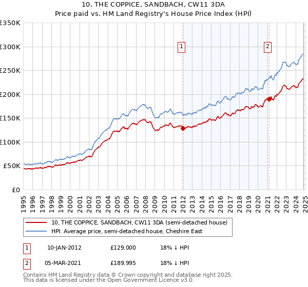 10, THE COPPICE, SANDBACH, CW11 3DA: Price paid vs HM Land Registry's House Price Index