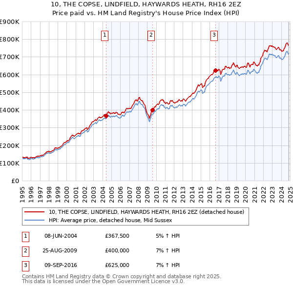 10, THE COPSE, LINDFIELD, HAYWARDS HEATH, RH16 2EZ: Price paid vs HM Land Registry's House Price Index