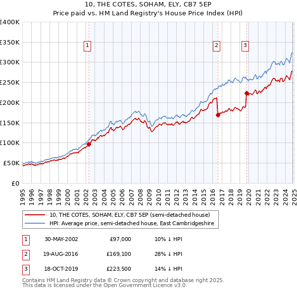 10, THE COTES, SOHAM, ELY, CB7 5EP: Price paid vs HM Land Registry's House Price Index