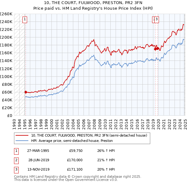 10, THE COURT, FULWOOD, PRESTON, PR2 3FN: Price paid vs HM Land Registry's House Price Index