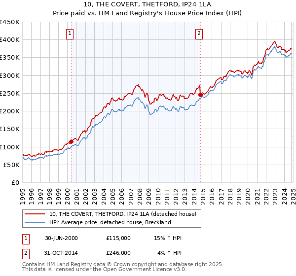 10, THE COVERT, THETFORD, IP24 1LA: Price paid vs HM Land Registry's House Price Index