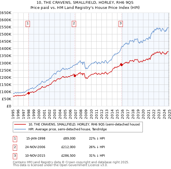 10, THE CRAVENS, SMALLFIELD, HORLEY, RH6 9QS: Price paid vs HM Land Registry's House Price Index