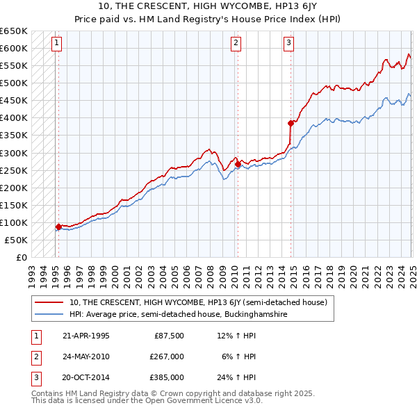 10, THE CRESCENT, HIGH WYCOMBE, HP13 6JY: Price paid vs HM Land Registry's House Price Index