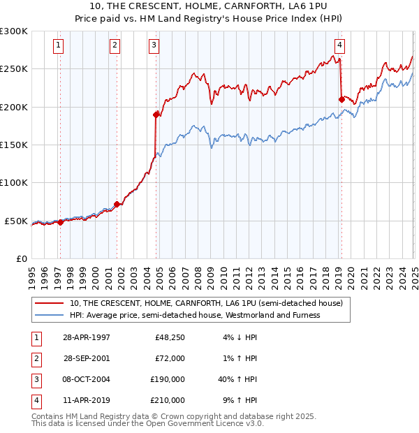 10, THE CRESCENT, HOLME, CARNFORTH, LA6 1PU: Price paid vs HM Land Registry's House Price Index