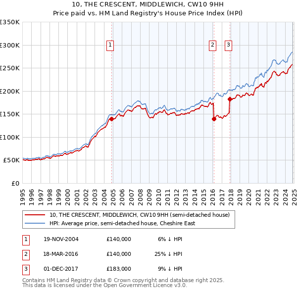 10, THE CRESCENT, MIDDLEWICH, CW10 9HH: Price paid vs HM Land Registry's House Price Index