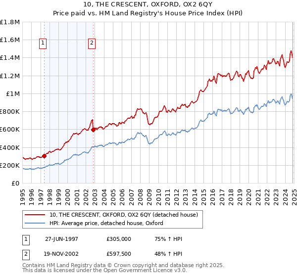 10, THE CRESCENT, OXFORD, OX2 6QY: Price paid vs HM Land Registry's House Price Index