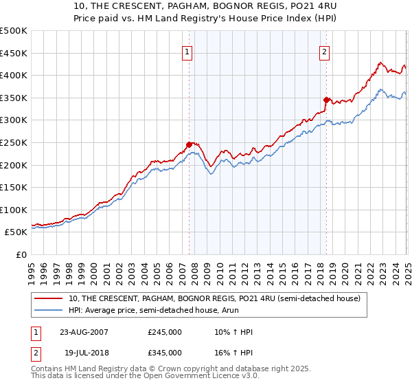 10, THE CRESCENT, PAGHAM, BOGNOR REGIS, PO21 4RU: Price paid vs HM Land Registry's House Price Index