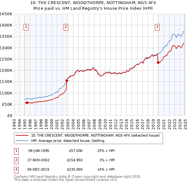 10, THE CRESCENT, WOODTHORPE, NOTTINGHAM, NG5 4FX: Price paid vs HM Land Registry's House Price Index