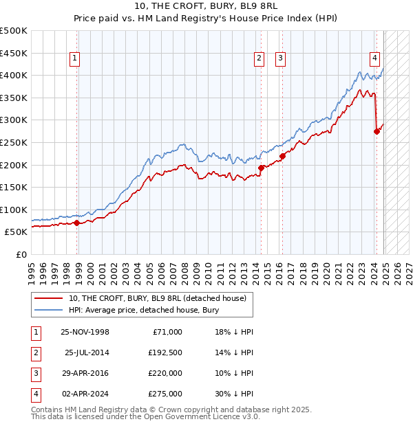 10, THE CROFT, BURY, BL9 8RL: Price paid vs HM Land Registry's House Price Index