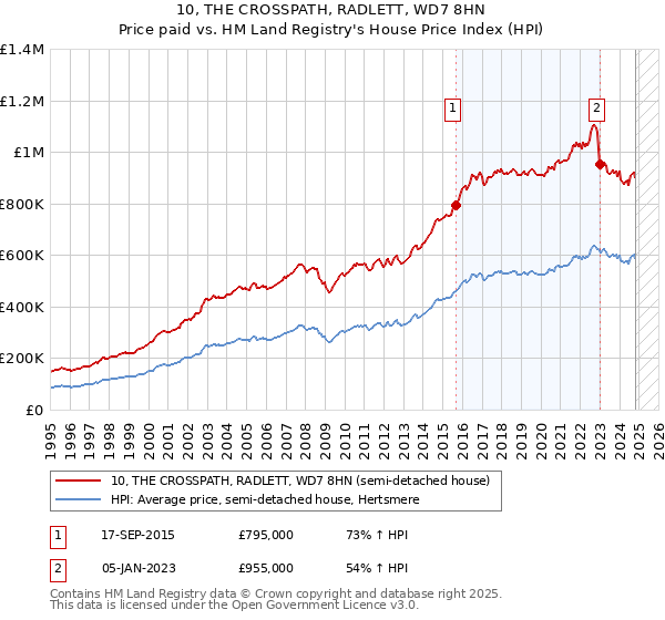 10, THE CROSSPATH, RADLETT, WD7 8HN: Price paid vs HM Land Registry's House Price Index