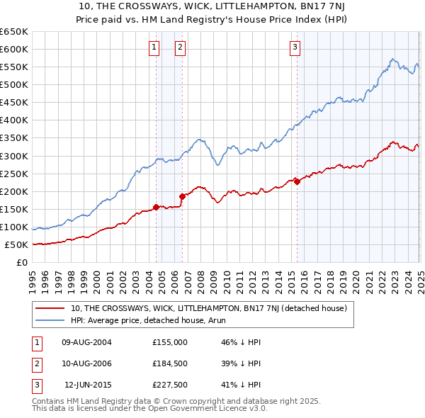 10, THE CROSSWAYS, WICK, LITTLEHAMPTON, BN17 7NJ: Price paid vs HM Land Registry's House Price Index