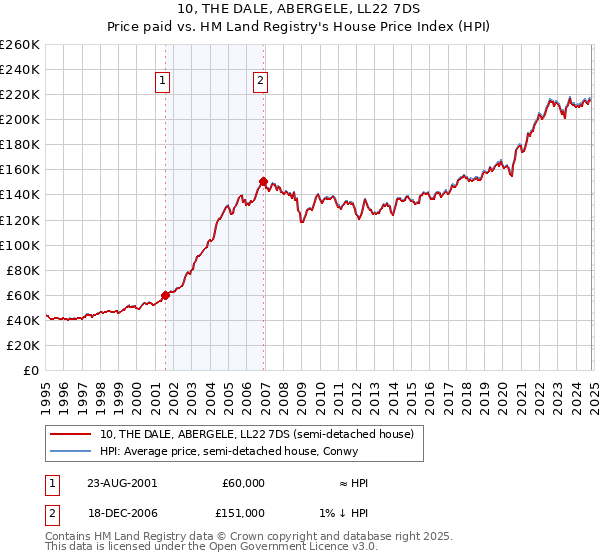 10, THE DALE, ABERGELE, LL22 7DS: Price paid vs HM Land Registry's House Price Index