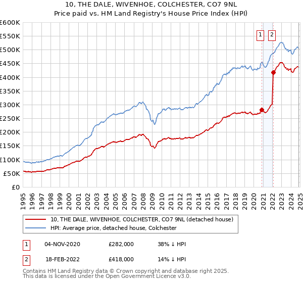 10, THE DALE, WIVENHOE, COLCHESTER, CO7 9NL: Price paid vs HM Land Registry's House Price Index