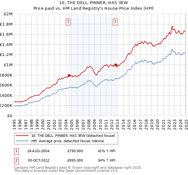 10, THE DELL, PINNER, HA5 3EW: Price paid vs HM Land Registry's House Price Index