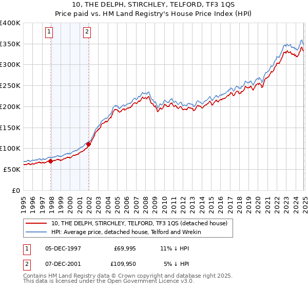 10, THE DELPH, STIRCHLEY, TELFORD, TF3 1QS: Price paid vs HM Land Registry's House Price Index