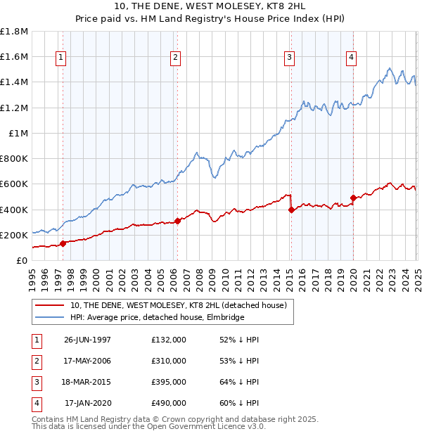 10, THE DENE, WEST MOLESEY, KT8 2HL: Price paid vs HM Land Registry's House Price Index