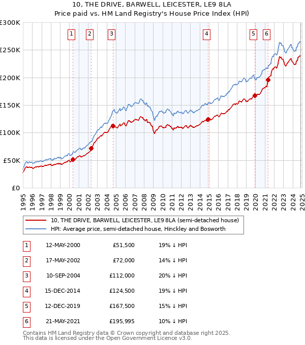 10, THE DRIVE, BARWELL, LEICESTER, LE9 8LA: Price paid vs HM Land Registry's House Price Index