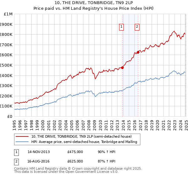 10, THE DRIVE, TONBRIDGE, TN9 2LP: Price paid vs HM Land Registry's House Price Index