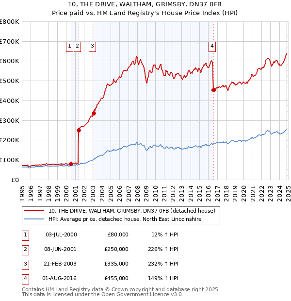 10, THE DRIVE, WALTHAM, GRIMSBY, DN37 0FB: Price paid vs HM Land Registry's House Price Index