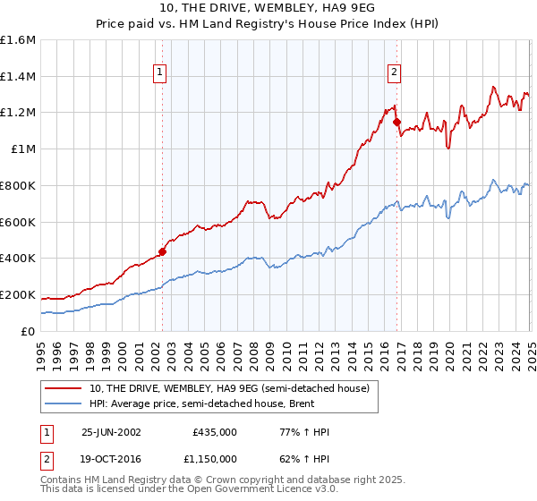 10, THE DRIVE, WEMBLEY, HA9 9EG: Price paid vs HM Land Registry's House Price Index