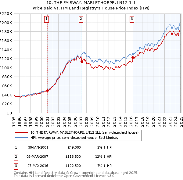 10, THE FAIRWAY, MABLETHORPE, LN12 1LL: Price paid vs HM Land Registry's House Price Index