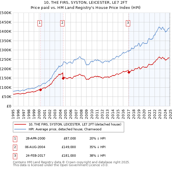 10, THE FIRS, SYSTON, LEICESTER, LE7 2FT: Price paid vs HM Land Registry's House Price Index