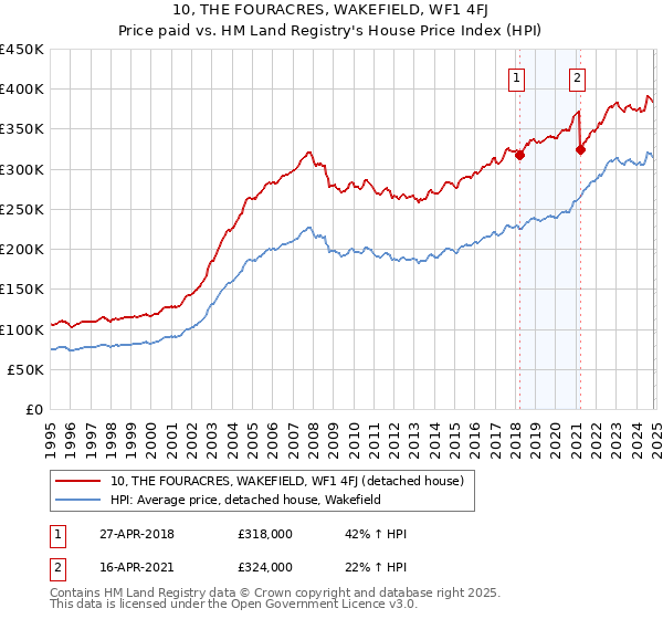 10, THE FOURACRES, WAKEFIELD, WF1 4FJ: Price paid vs HM Land Registry's House Price Index