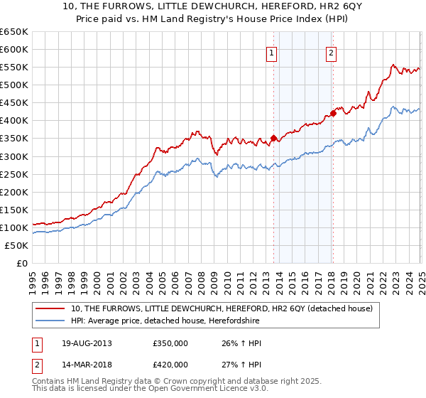 10, THE FURROWS, LITTLE DEWCHURCH, HEREFORD, HR2 6QY: Price paid vs HM Land Registry's House Price Index