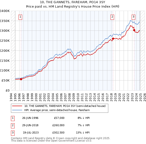 10, THE GANNETS, FAREHAM, PO14 3SY: Price paid vs HM Land Registry's House Price Index