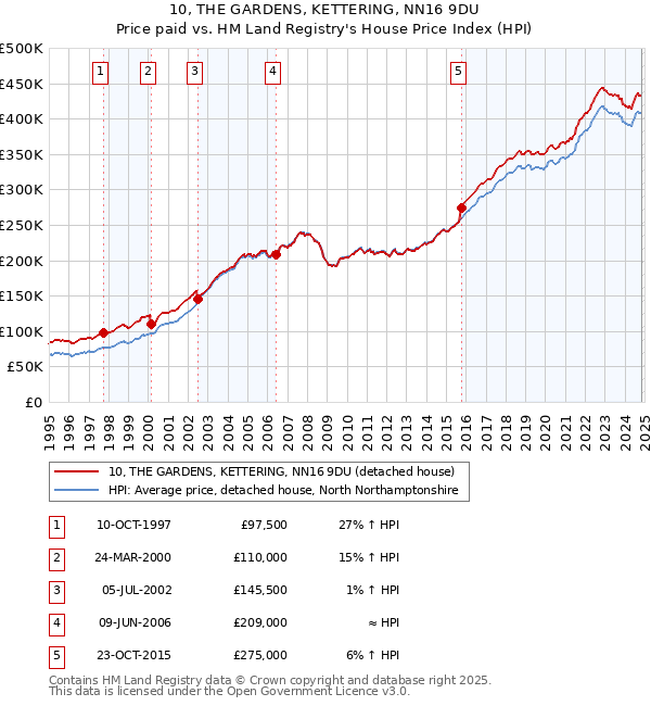 10, THE GARDENS, KETTERING, NN16 9DU: Price paid vs HM Land Registry's House Price Index