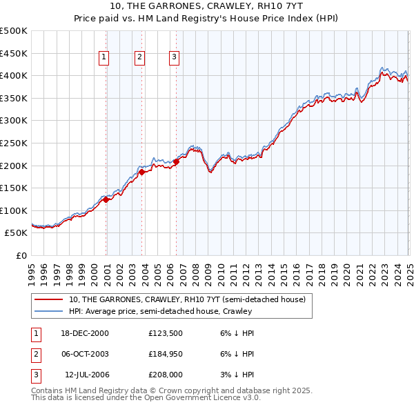 10, THE GARRONES, CRAWLEY, RH10 7YT: Price paid vs HM Land Registry's House Price Index