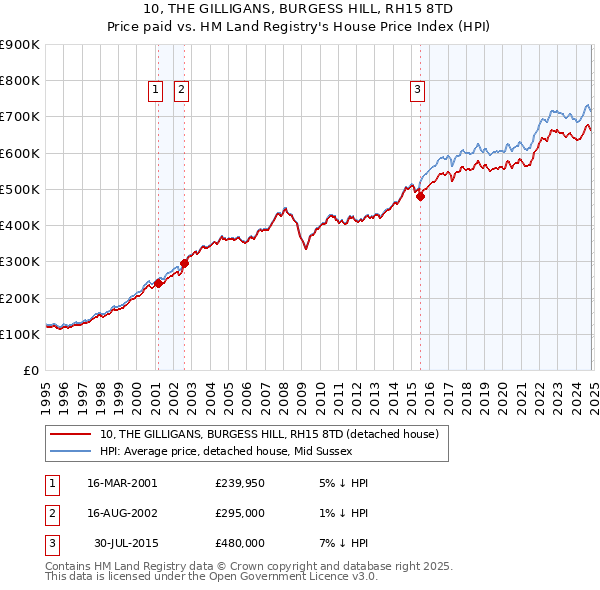 10, THE GILLIGANS, BURGESS HILL, RH15 8TD: Price paid vs HM Land Registry's House Price Index