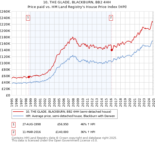 10, THE GLADE, BLACKBURN, BB2 4HH: Price paid vs HM Land Registry's House Price Index