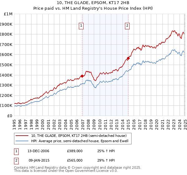 10, THE GLADE, EPSOM, KT17 2HB: Price paid vs HM Land Registry's House Price Index