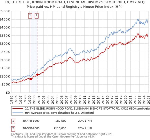 10, THE GLEBE, ROBIN HOOD ROAD, ELSENHAM, BISHOP'S STORTFORD, CM22 6EQ: Price paid vs HM Land Registry's House Price Index