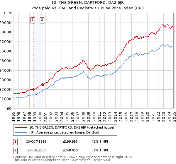 10, THE GREEN, DARTFORD, DA2 6JR: Price paid vs HM Land Registry's House Price Index