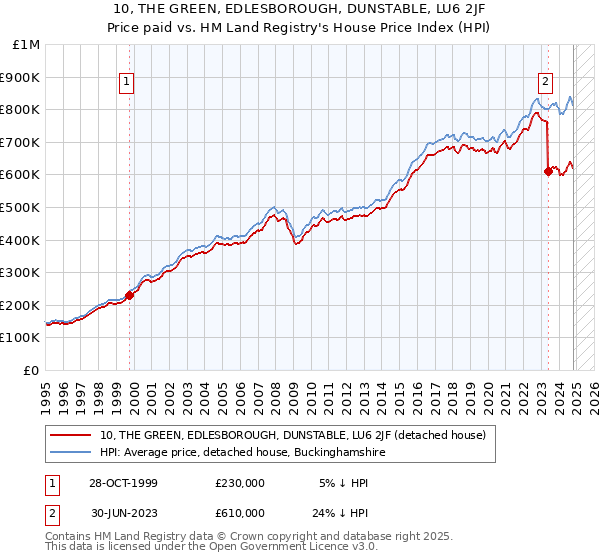 10, THE GREEN, EDLESBOROUGH, DUNSTABLE, LU6 2JF: Price paid vs HM Land Registry's House Price Index