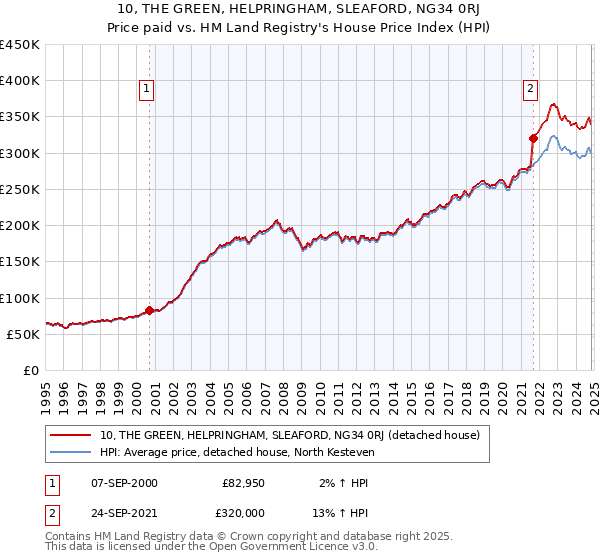 10, THE GREEN, HELPRINGHAM, SLEAFORD, NG34 0RJ: Price paid vs HM Land Registry's House Price Index