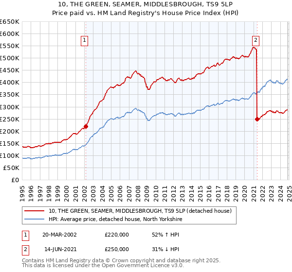 10, THE GREEN, SEAMER, MIDDLESBROUGH, TS9 5LP: Price paid vs HM Land Registry's House Price Index