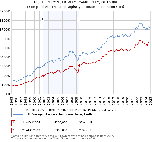 10, THE GROVE, FRIMLEY, CAMBERLEY, GU16 8PL: Price paid vs HM Land Registry's House Price Index